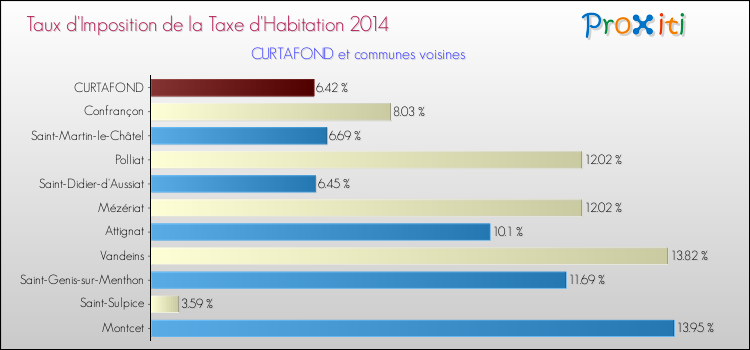 Taux d'imposition de la taxe d'habitation 2014 pour CURTAFOND et les communes proches Comparaison des taux d'imposition de la taxe d'habitation 2014 pour CURTAFOND et les communes voisines
