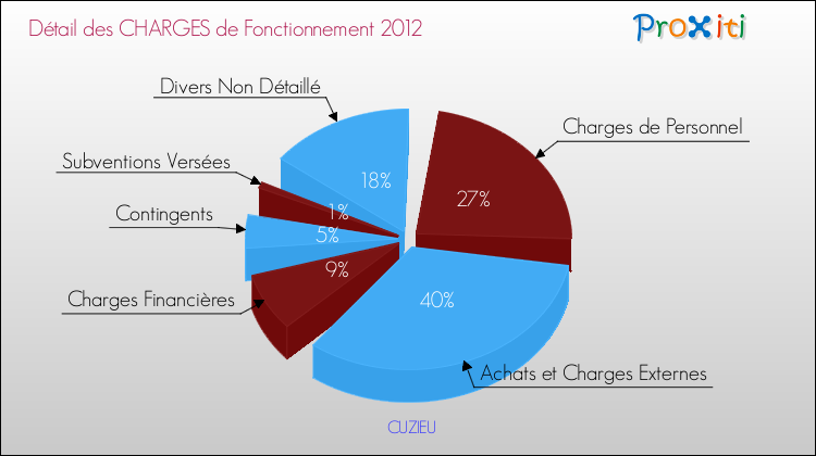 Décomposition des Charges de Fonctionnement 2012 de la commune de CUZIEU Charges de Fonctionnement 2012 pour la commune de CUZIEU