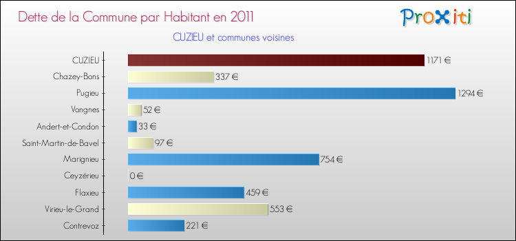Dette par habitant de la commune en 2011 pour CUZIEU et les communes proches Comparaison de la dette par habitant de la commune en 2011 pour CUZIEU et les communes voisines