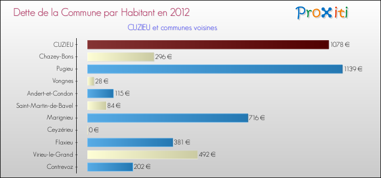 Dette par habitant de la commune en 2012 pour CUZIEU et les communes proches Comparaison de la dette par habitant de la commune en 2012 pour CUZIEU et les communes voisines