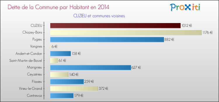 Dette par habitant de la commune en 2014 pour CUZIEU et les communes proches Comparaison de la dette par habitant de la commune en 2014 pour CUZIEU et les communes voisines