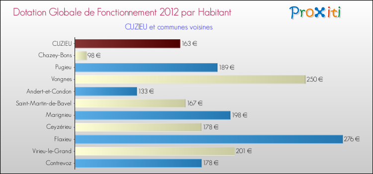 Montant des dotations globales de fonctionnement DGF par Habitant pour CUZIEU et les communes proches Comparaison des des dotations globales de fonctionnement DGF par habitant pour CUZIEU et les communes voisines