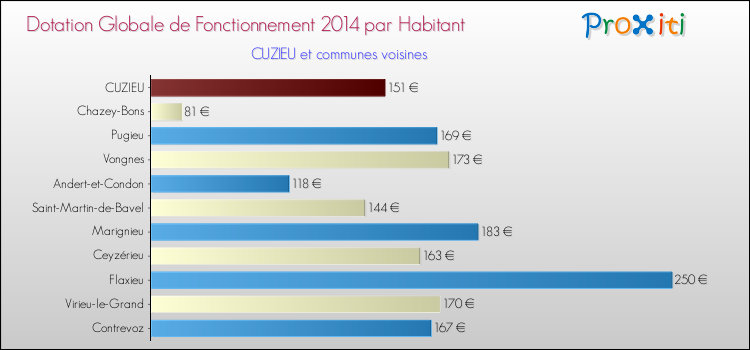 Montant des dotations globales de fonctionnement DGF par Habitant pour CUZIEU et les communes proches en 2014. Comparaison des des dotations globales de fonctionnement DGF par habitant pour CUZIEU et les communes voisines en 2014.