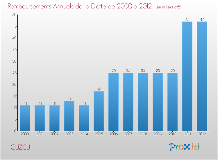 Evolution de l'annuité de la dette pour la commune de CUZIEU de 2000 à 2012 Annuités de la dette pour CUZIEU de 2000 à 2012