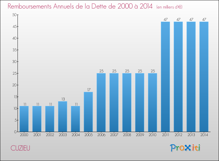 Evolution de l'annuité de la dette pour la commune de CUZIEU de 2000 à 2014 Annuités de la dette pour CUZIEU de 2000 à 2014