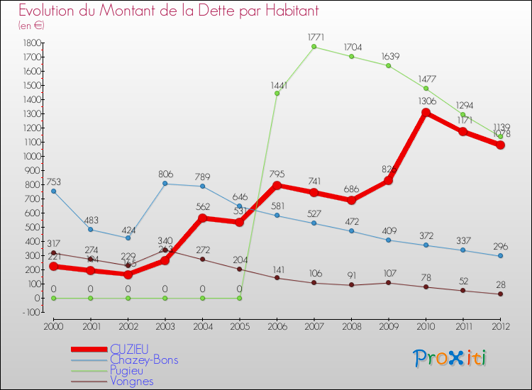 Evolution de la dette par habitant pour la commune de CUZIEU et les communes proches de 2000 à 2012 Comparaison de la dette par habitant pour CUZIEU et les communes voisines de 2000 à 2012