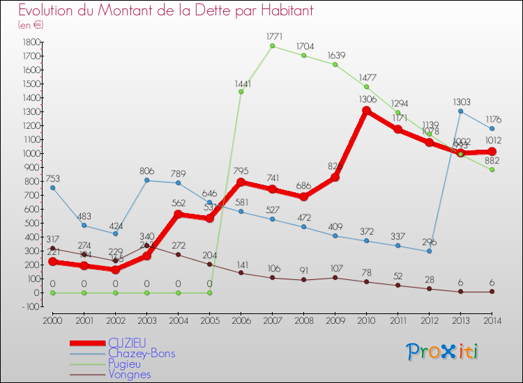 Evolution de la dette par habitant pour la commune de CUZIEU et les communes proches de 2000 à 2014 Comparaison de la dette par habitant pour CUZIEU et les communes voisines de 2000 à 2014
