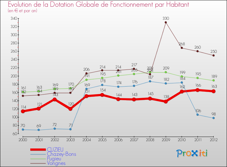 Evolution et montant de la dotation globale de fonctionnement par Habitant pour CUZIEU et les communes proches Comparaison des dotations globales de fonctionnement par habitant pour CUZIEU et les communes voisines