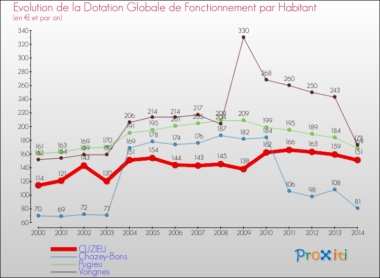 Evolution et montant de la dotation globale de fonctionnement par Habitant pour CUZIEU et les communes proches de 2000 à 2014. Comparaison des dotations globales de fonctionnement par habitant pour CUZIEU et les communes voisines de 2000 à 2014.