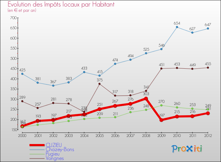 Evolution et montant des impôts locaux par Habitant pour CUZIEU et les communes proches Comparaison des impôts locaux par habitant pour CUZIEU et les communes voisines
