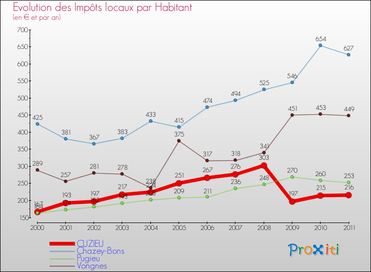 Evolution et montant des impôts locaux par Habitant pour CUZIEU et les communes proches Comparaison des impôts locaux par habitant pour CUZIEU et les communes voisines