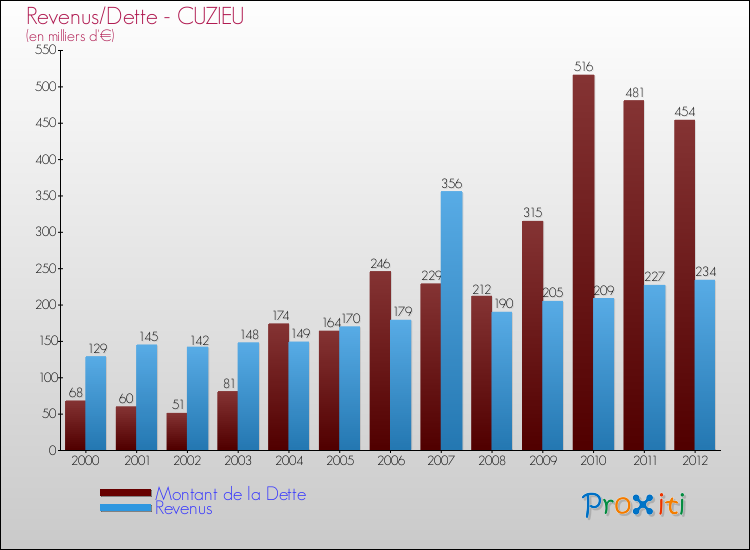 Evolution comparée de la dette et des revenus pour la commune de CUZIEU de 2000 à 2012 Comparaison de la dette et des revenus pour CUZIEU de 2000 à 2012
