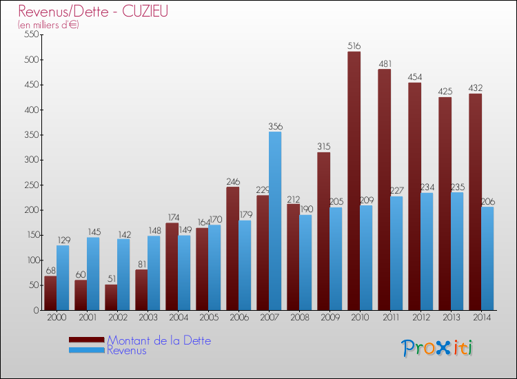 Evolution comparée de la dette et des revenus pour la commune de CUZIEU de 2000 à 2014 Comparaison de la dette et des revenus pour CUZIEU de 2000 à 2014