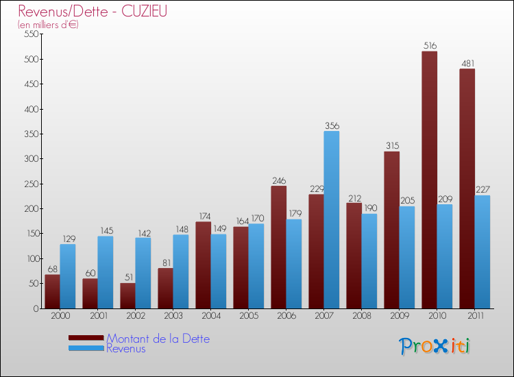 Evolution comparée de la dette et des revenus pour la commune de CUZIEU de 2000 à 2011 Comparaison de la dette et des revenus pour CUZIEU de 2000 à 2011