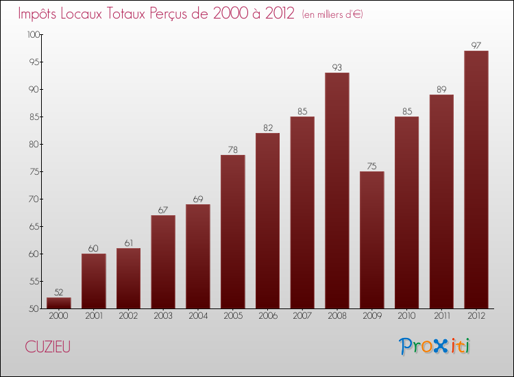 Evolution des Impôts Locaux pour la commune de CUZIEU de 2000 à 2012 Evolution des Impôts Locaux pour CUZIEU de 2000 à 2012