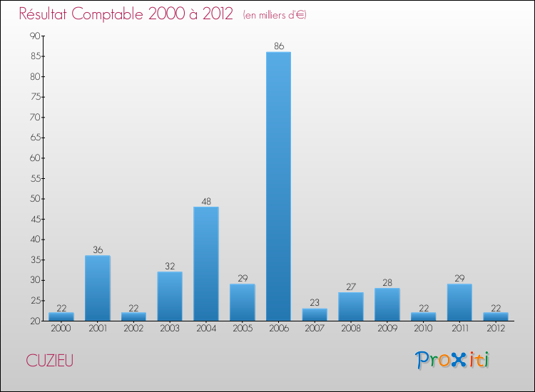 Evolution du résultat comptable pour la commune de CUZIEU de 2000 à 2012 Evolution du résultat comptable pour CUZIEU de 2000 à 2012