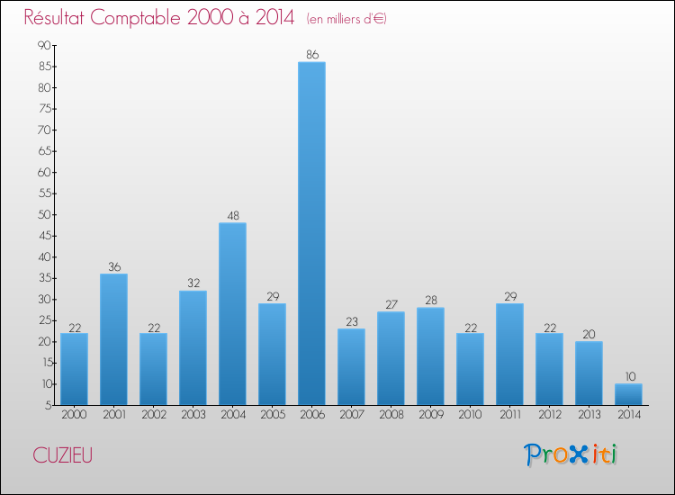 Evolution du résultat comptable pour la commune de CUZIEU de 2000 à 2014 Evolution du résultat comptable pour CUZIEU de 2000 à 2014
