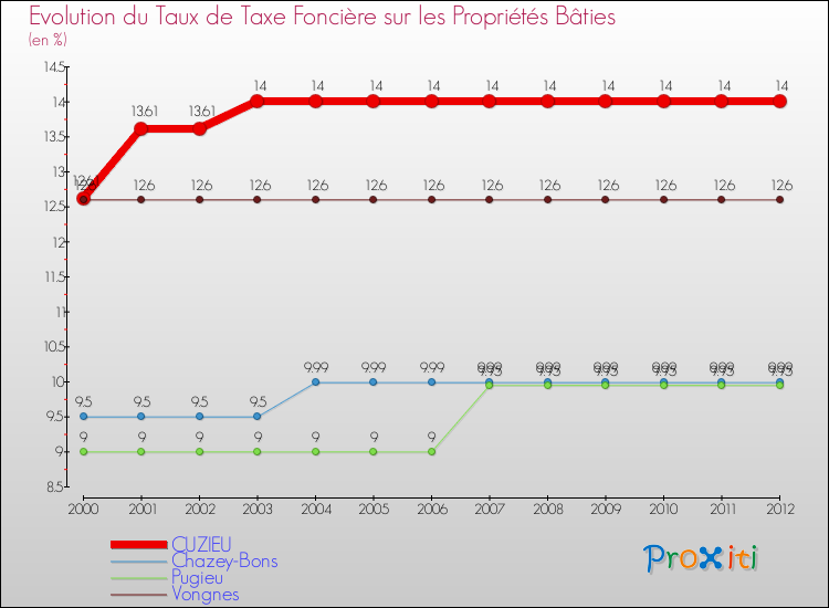 Evolution du taux de la taxe foncière sur le bati pour CUZIEU et les communes proches de 2000 à 2012 Comparaison des taux de taxe foncière sur le bati pour CUZIEU et les communes voisines de 2000 à 2012