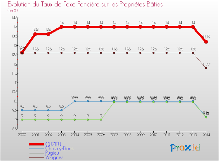 Evolution du taux de la taxe foncière sur le bati pour CUZIEU et les communes proches de 2000 à 2014 Comparaison des taux de taxe foncière sur le bati pour CUZIEU et les communes voisines de 2000 à 2014