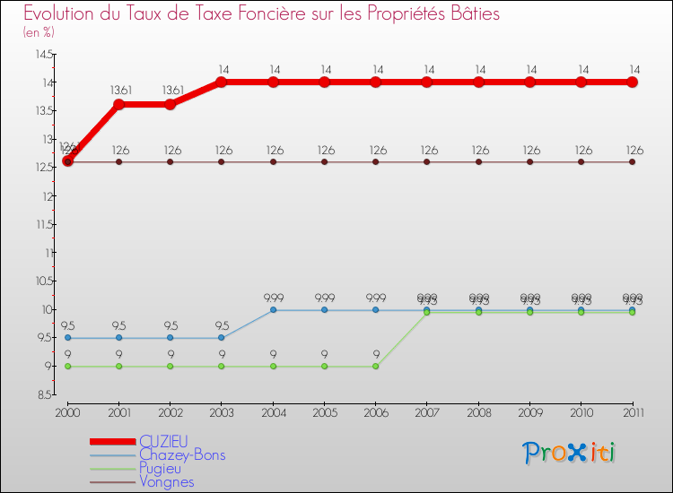 Evolution du taux de la taxe foncière sur le bati pour CUZIEU et les communes proches Comparaison des taux de taxe foncière sur le bati pour CUZIEU et les communes voisines