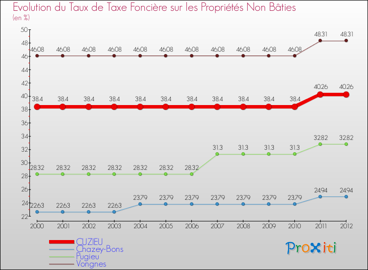 Evolution du taux de la taxe foncière sur les immeubles et terrains non batis pour CUZIEU et les communes proches de 2000 à 2012 Comparaison des taux de la taxe foncière sur les immeubles et terrains non batis pour CUZIEU et les communes voisines de 2000 à 2012