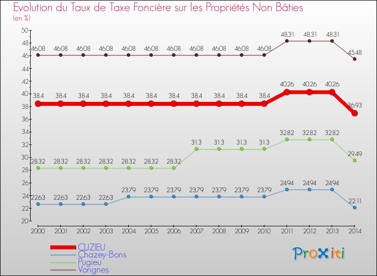 Evolution du taux de la taxe foncière sur les immeubles et terrains non batis pour CUZIEU et les communes proches de 2000 à 2014 Comparaison des taux de la taxe foncière sur les immeubles et terrains non batis pour CUZIEU et les communes voisines de 2000 à 2014