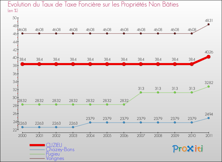 Evolution du taux de la taxe foncière sur les immeubles et terrains non batis pour CUZIEU et les communes proches Comparaison des taux de la taxe foncière sur les immeubles et terrains non batis pour CUZIEU et les communes voisines