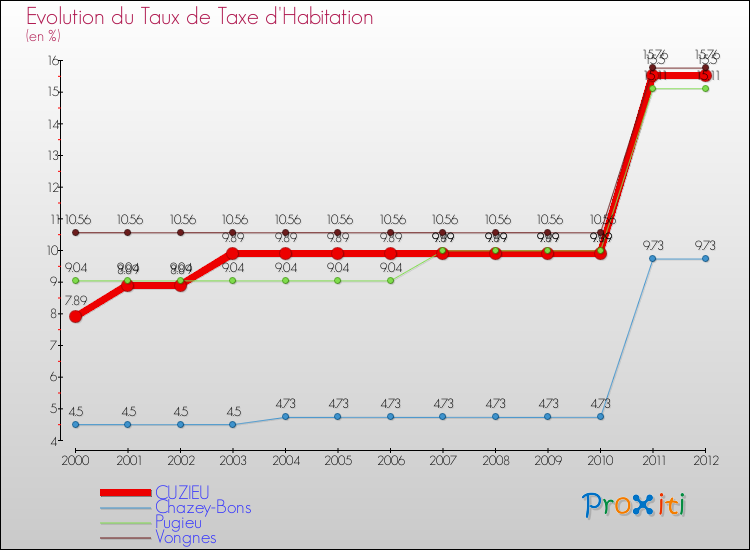 Evolution du taux de la taxe d'habitation pour CUZIEU et les communes proches Comparaison des taux de la taxe d'habitation pour CUZIEU et les communes voisines