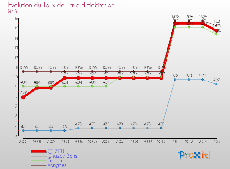 Evolution du taux de la taxe d'habitation pour CUZIEU et les communes proches de 2000 à 2014 Comparaison des taux de la taxe d'habitation pour CUZIEU et les communes voisines de 2000 à 2014