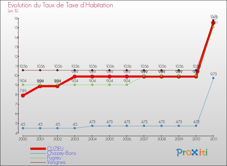 Evolution du taux de la taxe d'habitation pour CUZIEU et les communes proches Comparaison des taux de la taxe d'habitation pour CUZIEU et les communes voisines