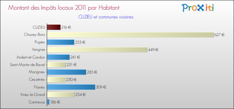Montant des impôts locaux par Habitant pour CUZIEU et les communes proches Comparaison des impôts locaux par habitant pour CUZIEU et les communes voisines