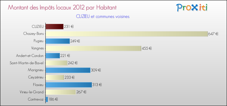 Montant des impôts locaux par Habitant pour CUZIEU et les communes proches Comparaison des impôts locaux par habitant pour CUZIEU et les communes voisines