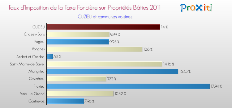 Taux d'imposition de la taxe foncière sur le bati 2011 pour CUZIEU et les communes proches Comparaison des taux d'imposition de la taxe foncière sur le bati 2011 pour CUZIEU et les communes voisines