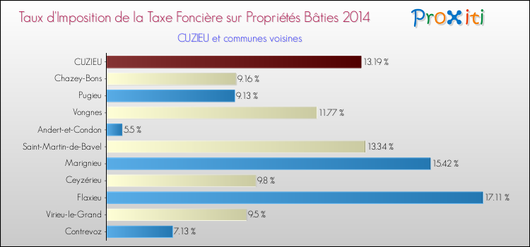 Taux d'imposition de la taxe foncière sur le bati 2014 pour CUZIEU et les communes proches Comparaison des taux d'imposition de la taxe foncière sur le bati 2014 pour CUZIEU et les communes voisines