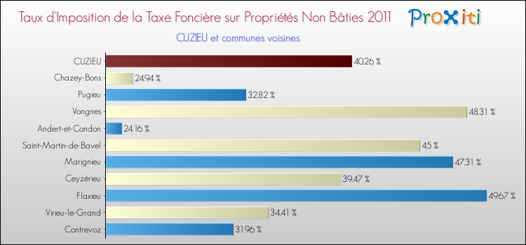 Taux d'imposition de la taxe foncière sur les immeubles et terrains non batis 2011 pour CUZIEU et les communes proches Comparaison des taux d'imposition de la taxe foncière sur les immeubles et terrains non batis 2011 pour CUZIEU et les communes voisines