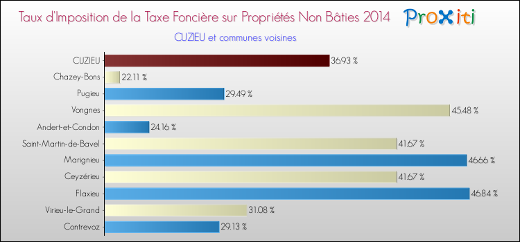 Taux d'imposition de la taxe foncière sur les immeubles et terrains non batis 2014 pour CUZIEU et les communes proches Comparaison des taux d'imposition de la taxe foncière sur les immeubles et terrains non batis 2014 pour CUZIEU et les communes voisines