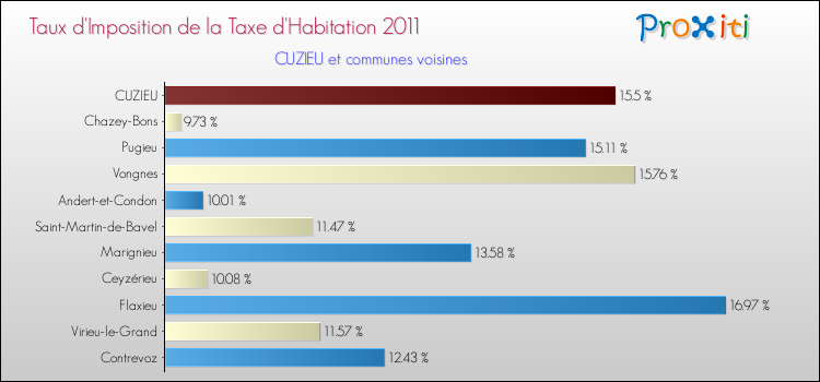 Taux d'imposition de la taxe d'habitation 2011 pour CUZIEU et les communes proches Comparaison des taux d'imposition de la taxe d'habitation 2011 pour CUZIEU et les communes voisines