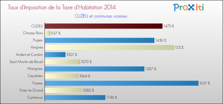Taux d'imposition de la taxe d'habitation 2014 pour CUZIEU et les communes proches Comparaison des taux d'imposition de la taxe d'habitation 2014 pour CUZIEU et les communes voisines
