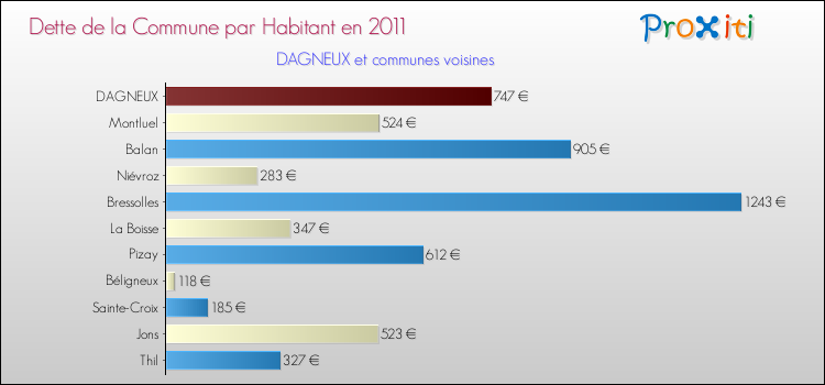 Dette par habitant de la commune en 2011 pour DAGNEUX et les communes proches Comparaison de la dette par habitant de la commune en 2011 pour DAGNEUX et les communes voisines
