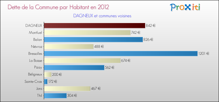 Dette par habitant de la commune en 2012 pour DAGNEUX et les communes proches Comparaison de la dette par habitant de la commune en 2012 pour DAGNEUX et les communes voisines