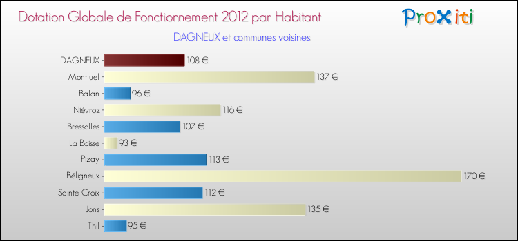 Montant des dotations globales de fonctionnement DGF par Habitant pour DAGNEUX et les communes proches Comparaison des des dotations globales de fonctionnement DGF par habitant pour DAGNEUX et les communes voisines