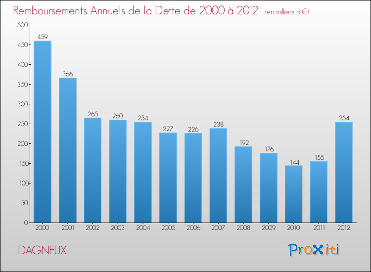 Evolution de l'annuité de la dette pour la commune de DAGNEUX de 2000 à 2012 Annuités de la dette pour DAGNEUX de 2000 à 2012