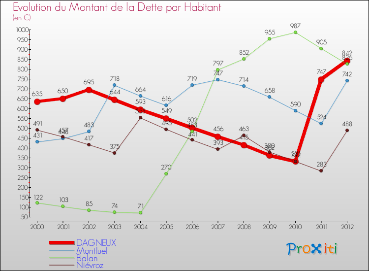 Evolution de la dette par habitant pour la commune de DAGNEUX et les communes proches de 2000 à 2012 Comparaison de la dette par habitant pour DAGNEUX et les communes voisines de 2000 à 2012