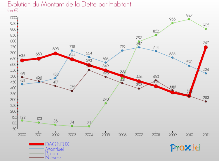 Evolution de la dette par habitant pour la commune de DAGNEUX et les communes proches Comparaison de la dette par habitant pour DAGNEUX et les communes voisines
