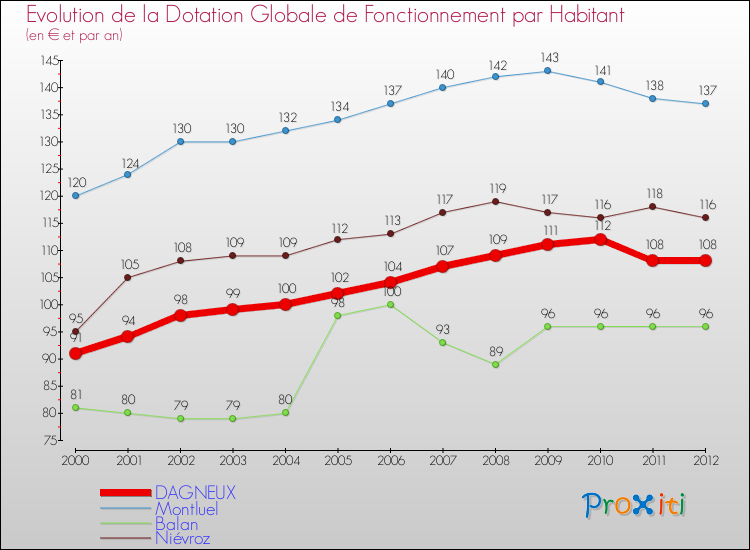 Evolution et montant de la dotation globale de fonctionnement par Habitant pour DAGNEUX et les communes proches Comparaison des dotations globales de fonctionnement par habitant pour DAGNEUX et les communes voisines