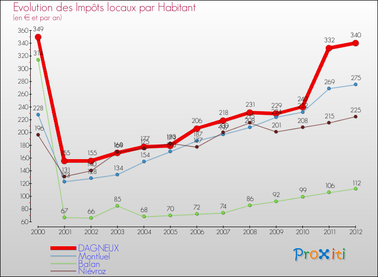 Evolution et montant des impôts locaux par Habitant pour DAGNEUX et les communes proches Comparaison des impôts locaux par habitant pour DAGNEUX et les communes voisines