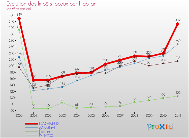 Evolution et montant des impôts locaux par Habitant pour DAGNEUX et les communes proches Comparaison des impôts locaux par habitant pour DAGNEUX et les communes voisines