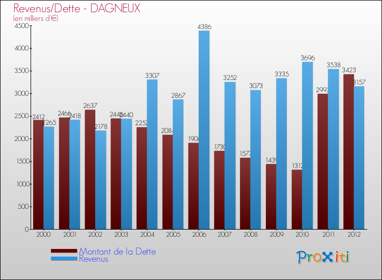 Evolution comparée de la dette et des revenus pour la commune de DAGNEUX de 2000 à 2012 Comparaison de la dette et des revenus pour DAGNEUX de 2000 à 2012