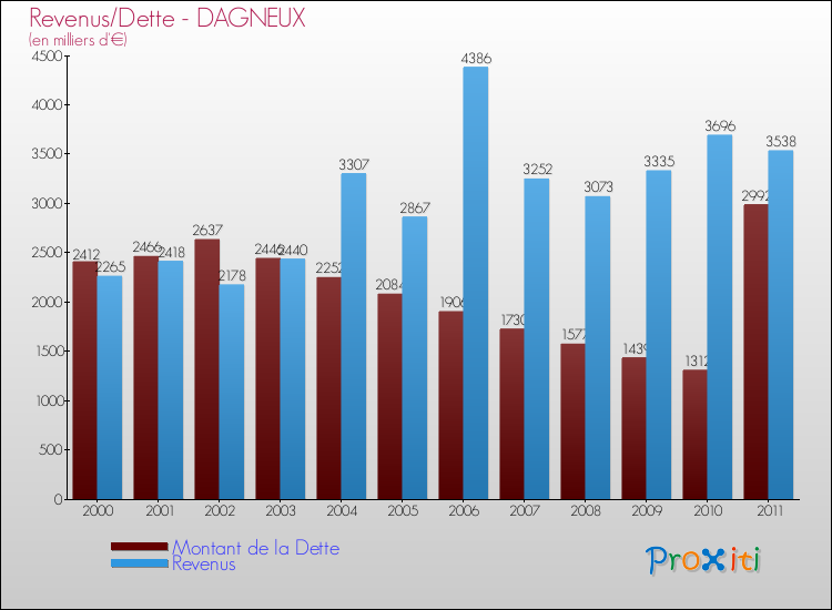 Evolution comparée de la dette et des revenus pour la commune de DAGNEUX de 2000 à 2011 Comparaison de la dette et des revenus pour DAGNEUX de 2000 à 2011
