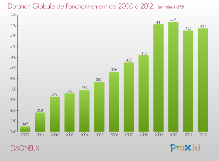 Evolution du montant de la Dotation Globale de Fonctionnement pour la commune de DAGNEUX de 2000 à 2012 Evolution du montant de la Dotation Globale de Fonctionnement pour DAGNEUX de 2000 à 2012